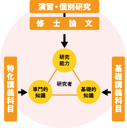 研究コースイメージ図