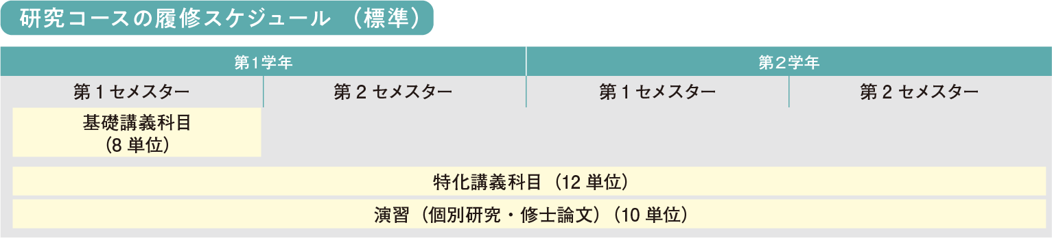 研究コースの履修スケジュール （標準）