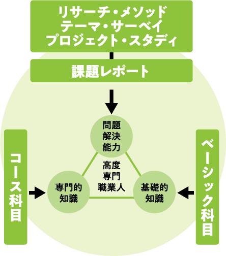 経営学修士コースイメージ図