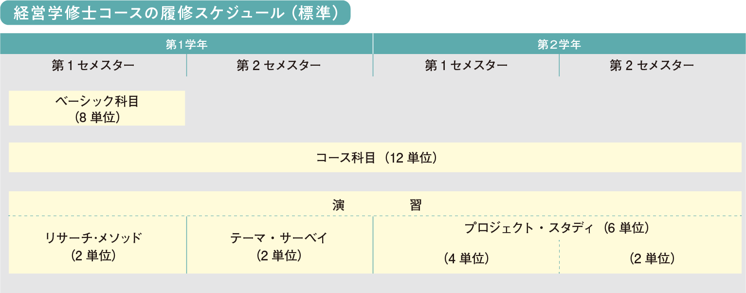 研究コースの履修スケジュール （標準）