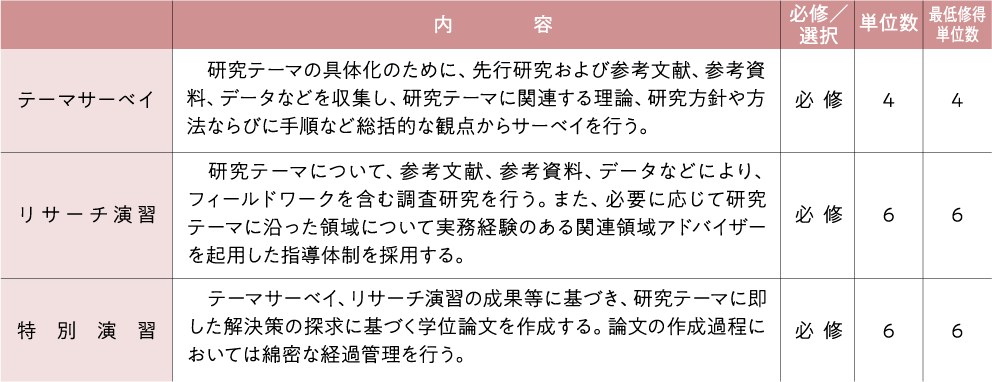 博士後期課程演習