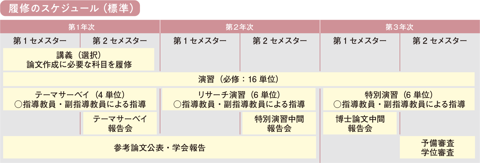 経営学修士コースイメージ図