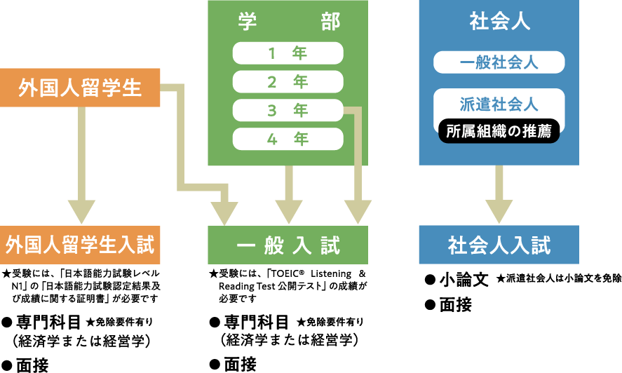 博士前期課程入試情報イメージ図