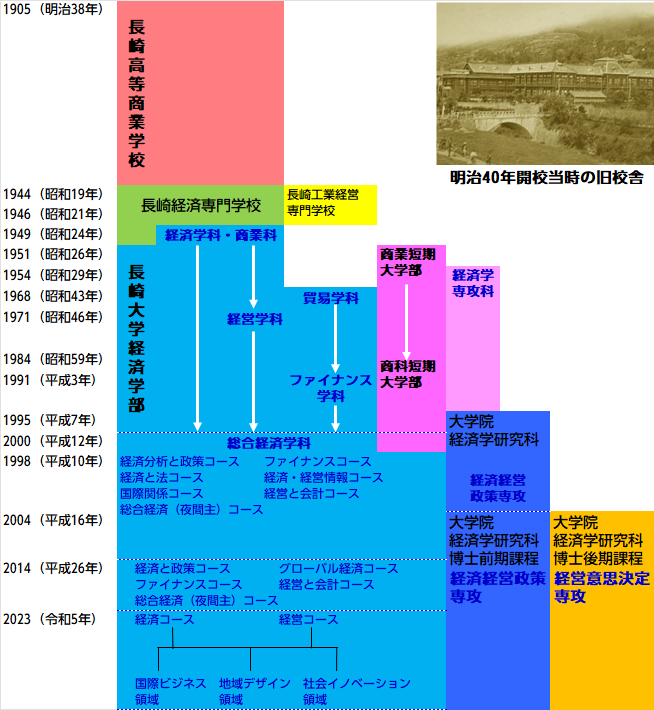 学校・学部・大学院研究科の変遷図